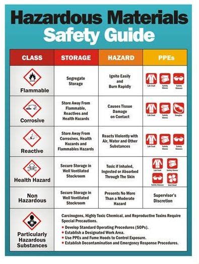 Classification Of Each Ghs Hazard With Pictograms Is Depicted In The