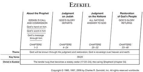 Book Of Ezekiel Overview Insight For Living Ministries