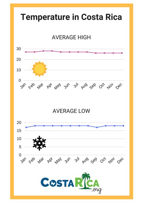 Weather In Costa Rica In March 2024 - Leone Ninette