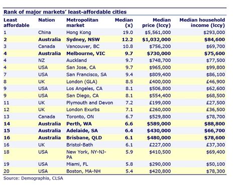 Australian Cities Amongst The Most Unaffordable In The World