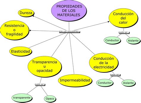 Blog De Tecnologia Esquema Materiales Propiedades De Los Materiales Images