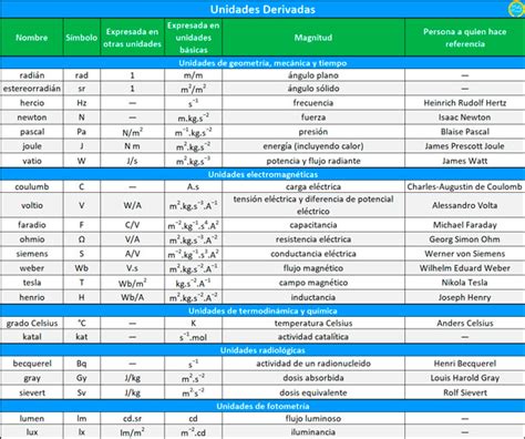 Arriba 92 Foto Tabla De Transformacion De Unidades De Un Sistema A