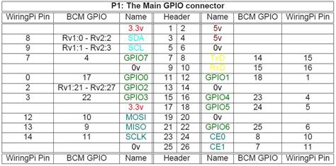 Gpio Belegung Raspberry Pi 3 Model B Vários Modelos