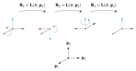 Some interesting rotation sequences | Rotations