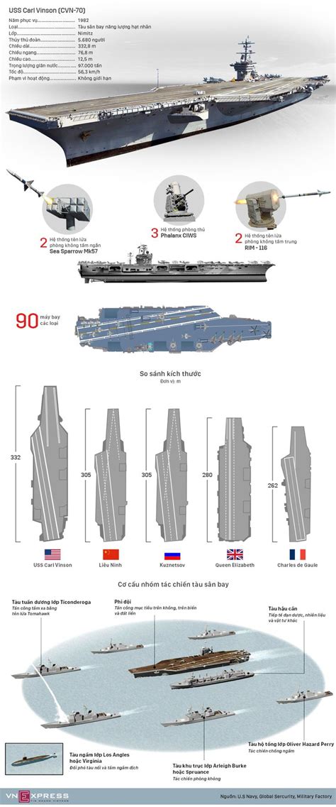 Aircraft Carriers Of Major Powers As Of 2018 Flight Deck Size