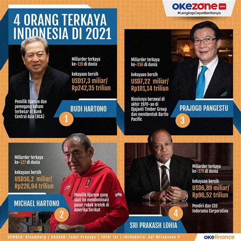 okezone infografis 4 orang terkaya indonesia di 2021