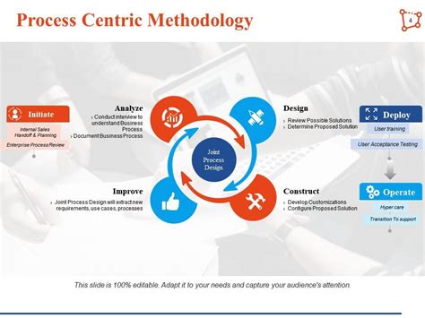 Process Methodology Powerpoint Presentation Slides Presentation