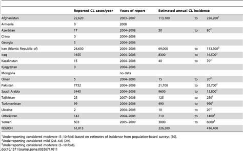 Reported And Estimated Incidence Of Cutaneous Leishmaniasis In The Download Table