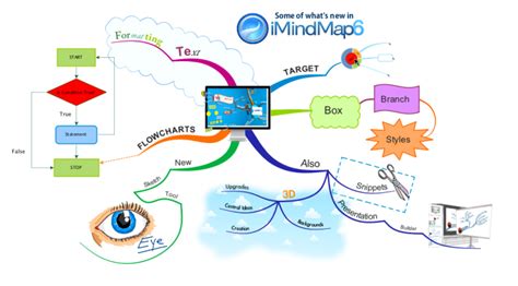 Imindmap Project Management Mind Map Biggerplate Vrogue