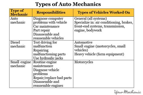 How To Become An Automotive Mechanic Yourmechanic Advice