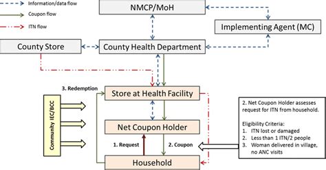 The Design And Structure Of Community Based Itn Distribution Scheme