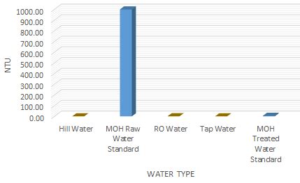 Turbidity NTU Graph For Water Sample Download Scientific Diagram