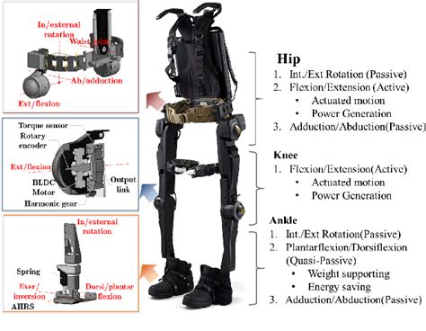 Figure From Development Of A Lower Extremity Exoskeleton Robot With A Quasi Anthropomorphic