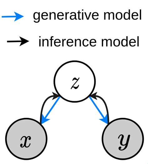 Graphical Models For Multimodal Generative Process Download