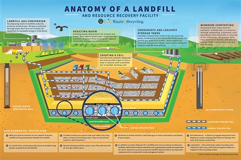 Landfills And Recycling Before And After