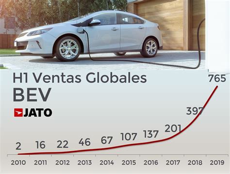 Vehículos Eléctricos Ventas Incrementan 92 A Nivel Global Jato