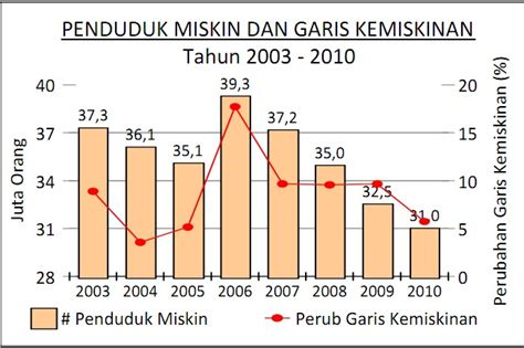 Pada awal julai 2020, jabatan perangkaan malaysia tetapkan yang pendapatan garis kemiskinan (poverty line income) adalah sebanyak rm2,208 bagi tahun 2019 berbanding rm980 pada tahun 2016. INDONESIA_Be Better: MEMAKNAI ANGKA KEMISKINAN DI INDONESIA