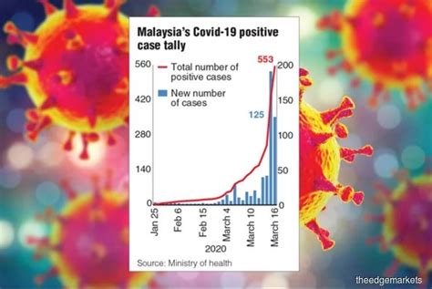 Confirmed cases have been rising steeply since the middle of last year, but the true extent of the first outbreaks in 2020 is unclear because testing was not then widely available. 125 new confirmed COVID-19 cases in Malaysia, bringing ...