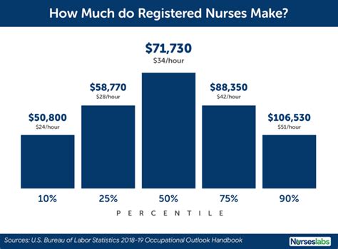 Check spelling or type a new query. Nurse Salary: How Much Do Registered Nurses Make? (2020 Update) | Nurse salary, Pediatric ...