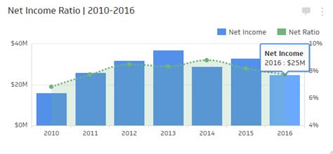 Net Income Ratio | Insurance KPI Examples - Klipfolio
