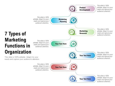 7 Types Of Marketing Functions In Organization Presentation