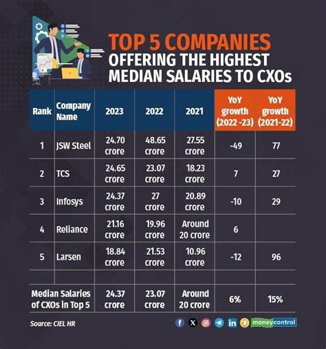 Cxo Median Compensation Rise Slows To 12 In Fy23 Ntpc Records Highest Growth Report