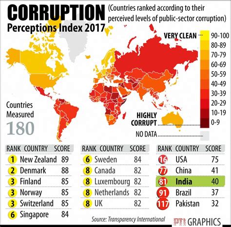 The corruption perceptions index (cpi) ranks countries by how corrupt their public services are perceived to be. Corruption Perceptions Index 2017 by Transparency ...