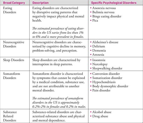 Psychological disorder is more or less better identified as a significant behavioral or psychological syndrome or pattern that happens with an individual which causes the definition and classification of psychological disorders are a key issue for effective treatment by providers of mental health services. List Of Psychological Disorders | Examples and Forms