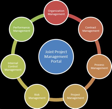 Joint Project Management Portal Modules Download Scientific Diagram