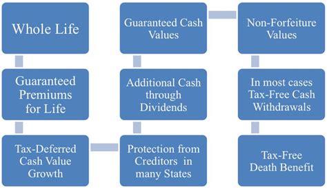 Benefits of Whole Life Insurance | Life insurance for ...