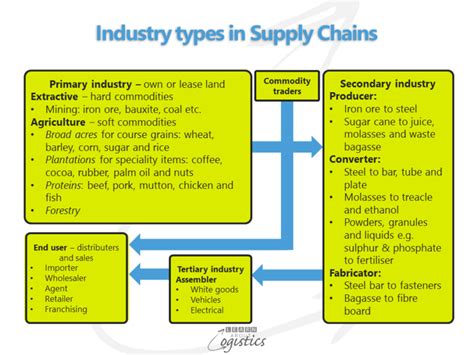 The Future Positioning For 3pls In Supply Chains Learn About Logistics
