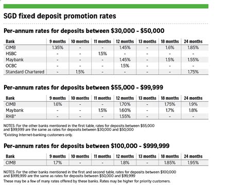 Maybank fixed deposit maybank fixed deposit board rates. Banks here offering higher fixed deposit rates, Economy ...