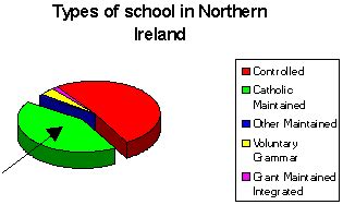 In recent years further education has grown immensely. Northern Ireland Education: Catholic Maintained Schools