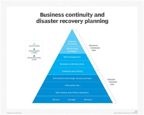 What Is The Difference Between Disaster Recovery Plan And Business Continuity Plan