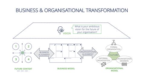 How To Successfully Transform Your Organisation Tomorrowlab