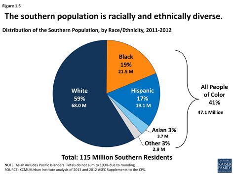 Current Racial Makeup Of Usa The Us Will Become Minority White In 2045 Census Projects A