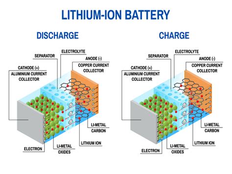 Lithium Ion Battery Working Principle And Uses Studiousguy