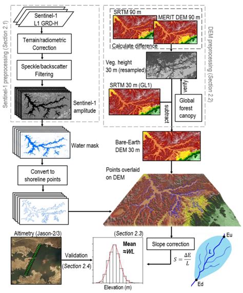 Remote Sensing Free Full Text A Pathway To The Automated Global