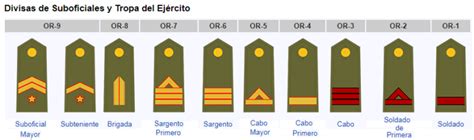Rangos Del Ejército De Tierra Ads Blog Oficial De Arenal De Sevilla