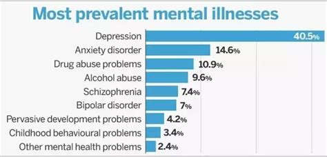 Most Common Mental Health Disorders 5 Types Of Mental Illnesses