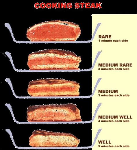 Whats The Difference Between Rare Medium And Well Done Steak