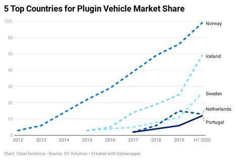 Top 6 Countries For Plugin Vehicle Market Share — Charts