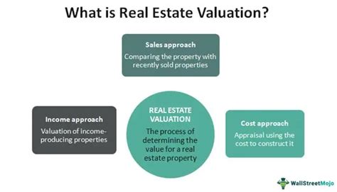 Real Estate Valuation Meaning Methods And Examples