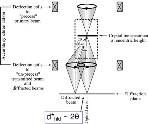 Figure 1 From Precession Electron Diffraction And Automated Crystallite