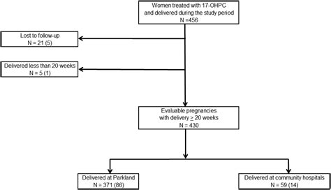 17 alpha hydroxyprogesterone caproate did not reduce the rate of recurrent preterm birth in a