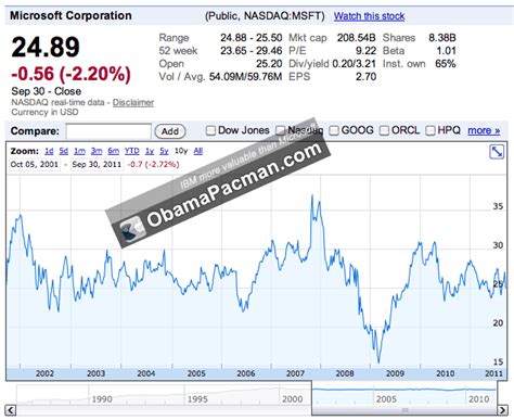 Microsoft MSFT stock 2001 to 2011 | Obama Pacman