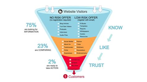 Example Sales Funnel For Content Marketing