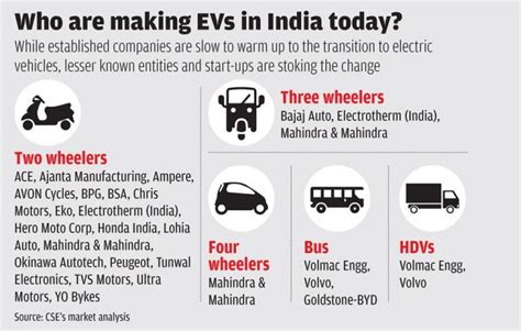 Is India's EV Roadmap For 2030 - Electric Vehicle Growth On Track or