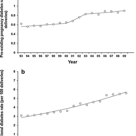 A Annual Age Standardized Prevalence Of Pdm Per 100 Delivery