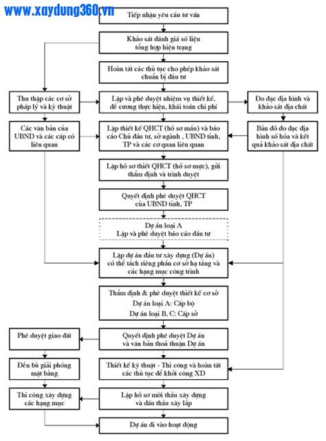 Sơ đồ Quy trình Quản lý dự án Quy hoạch xây dựng Powered by Discuz